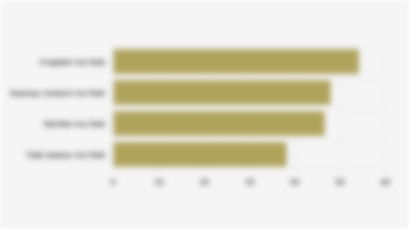 Average Productivity of Paddy Rice Based on Land Type in Indonesia (2024)
