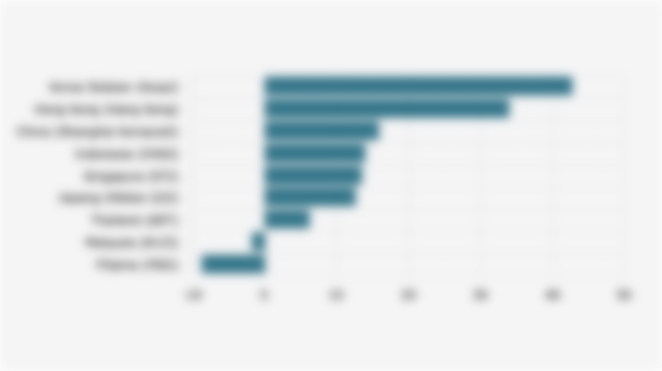 Persentase Peningkatan/Penurunan Indeks Bursa Saham Asia Pasifik (31 Desember 2024-30 September 2025)