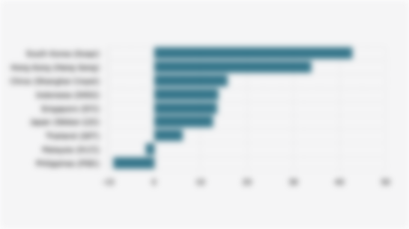 Percentage Increase/Decrease of Asia Pacific Stock Market Index (December 31, 2024 - September 30, 2025)