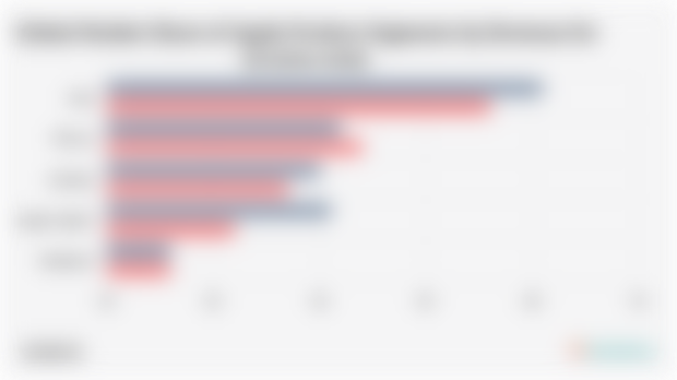 Global Market Share of Apple Product Segments by Revenue for Q2 (2024-2025)