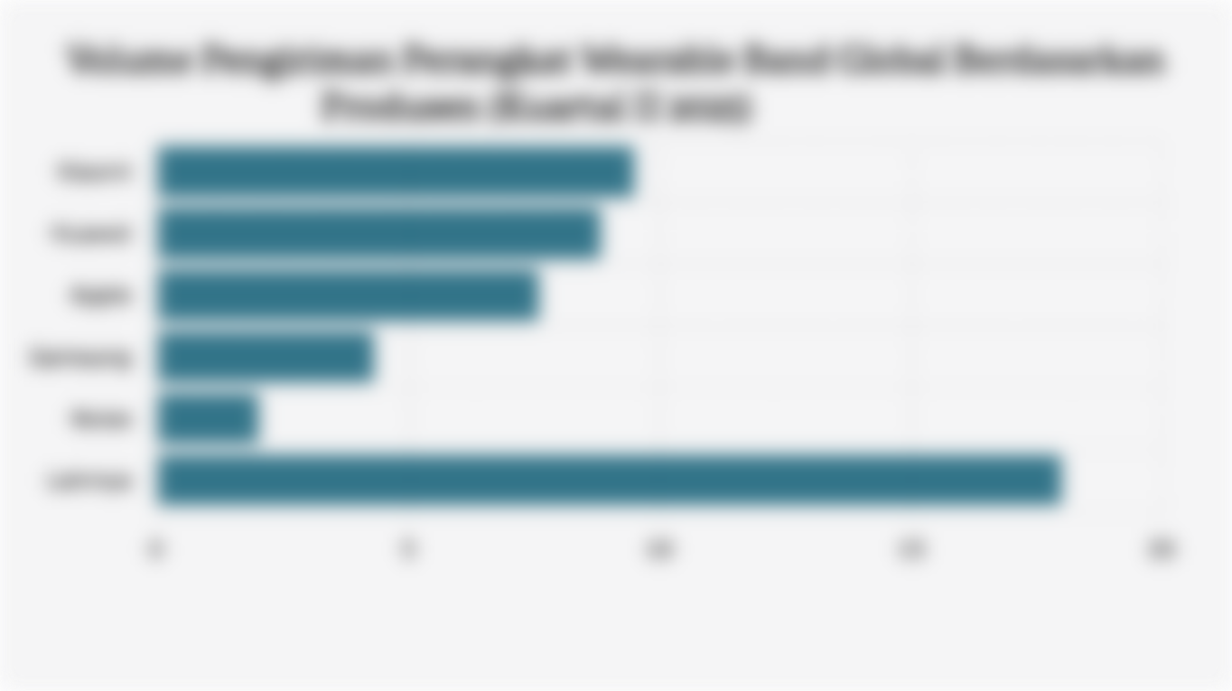 Volume Pengiriman Perangkat Wearable Band Global Berdasarkan Produsen (Kuartal II 2025)