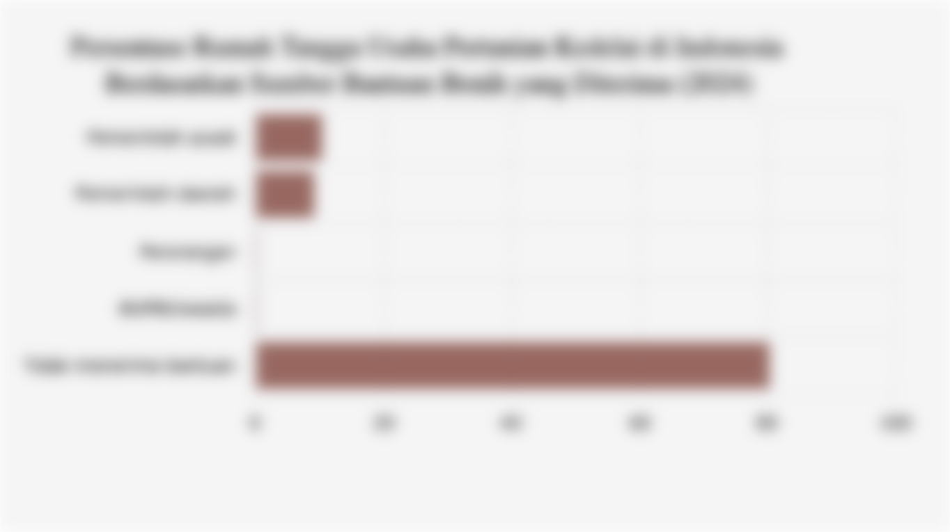 Persentase Rumah Tangga Usaha Pertanian Kedelai di Indonesia Berdasarkan Sumber Bantuan Benih yang Diterima (2024)