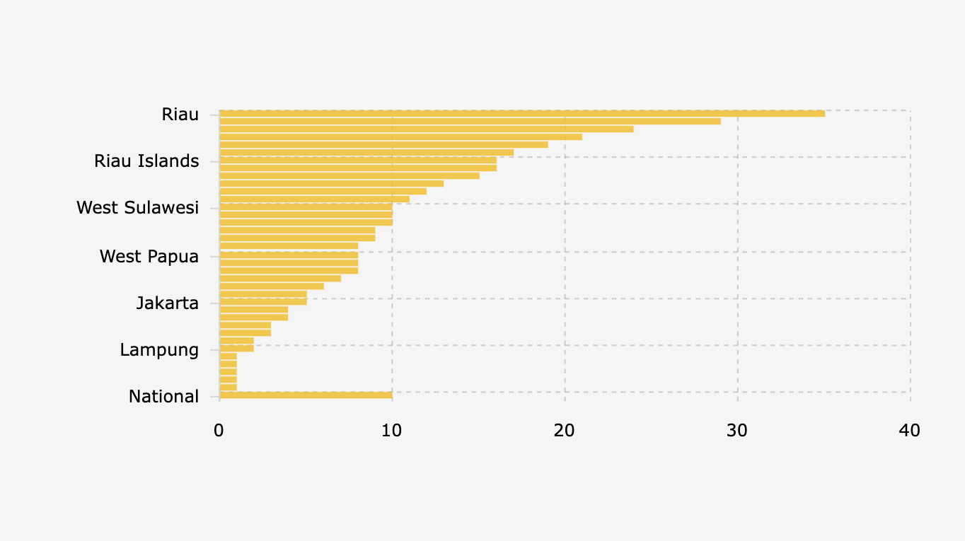 Sebaran Kasus Korupsi di Indonesia Berdasarkan Pantauan ICW (2024)