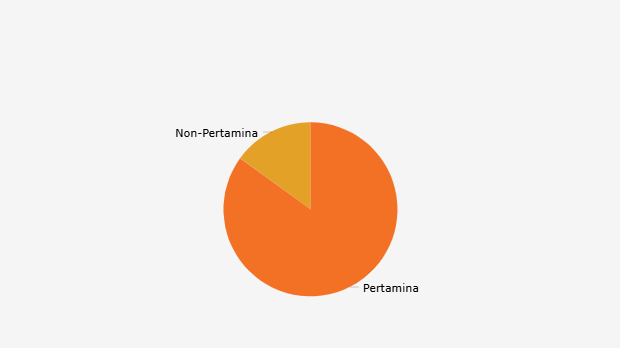 Pangsa Pasar Penjualan BBM Non-Subdisi di Indonesia (Januari-Juli 2025)