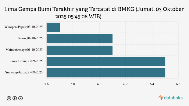 Info Gempa Jumat, 03 Oktober 2025 di Waropen Papua 5,7 M, Tak Berpotensi Tsunami