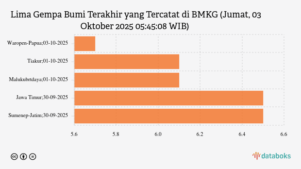 BMKG: Gempa Terkini di Timur Laut Waropen Papua Magnitudo 5,7, Tak Berpotensi Tsunami