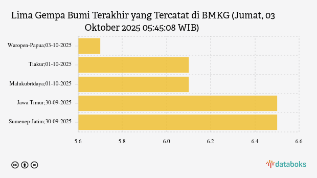 Gempa Terkini 5,7 M (Magnitudo) Guncang Wilayah Waropen Papua