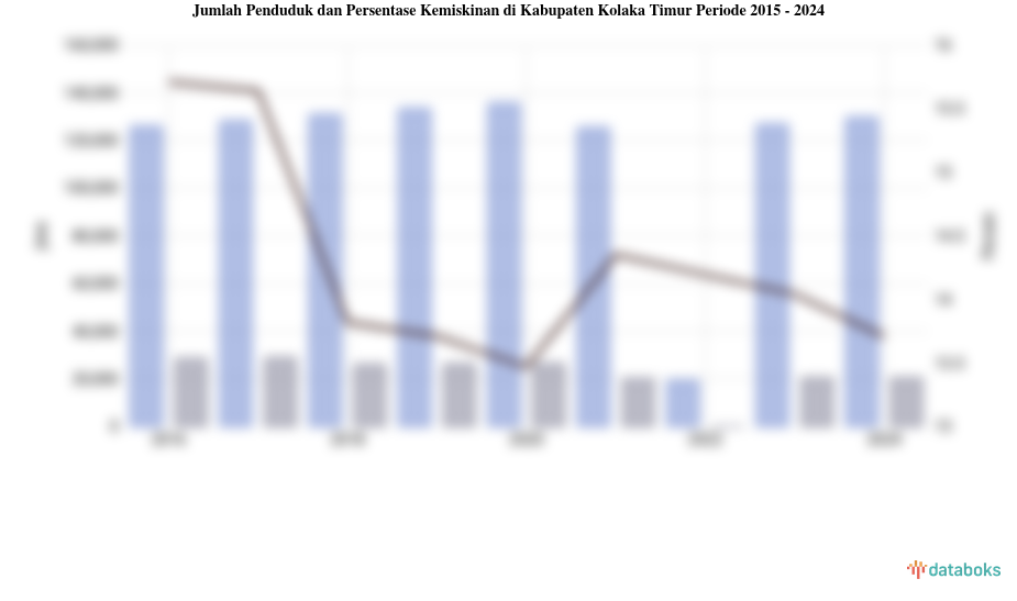 Jumlah Penduduk dan Persentase Kemiskinan di Kabupaten Kolaka Timur | 2015 - 2024