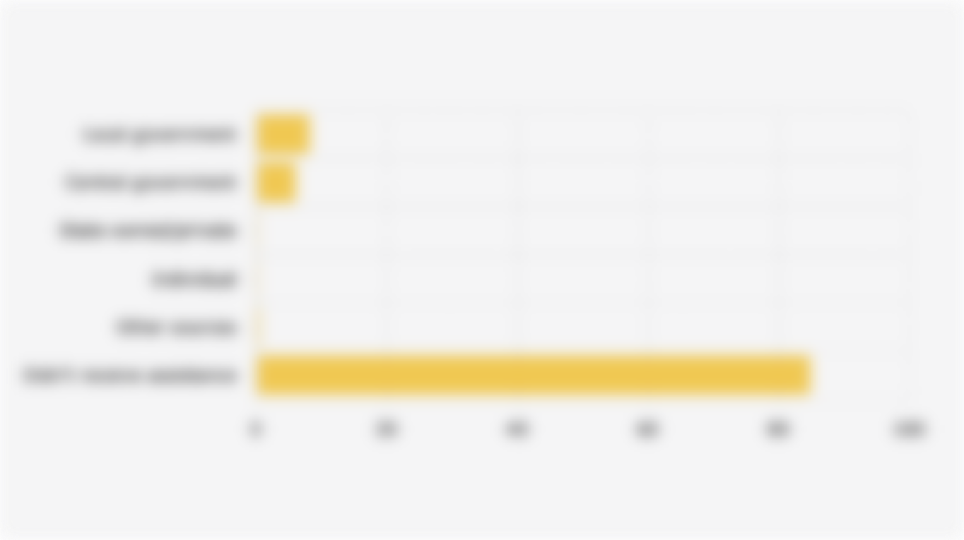 Percentage of Corn Farm Households in Indonesia by Source of Seed Assistance Received (2024)