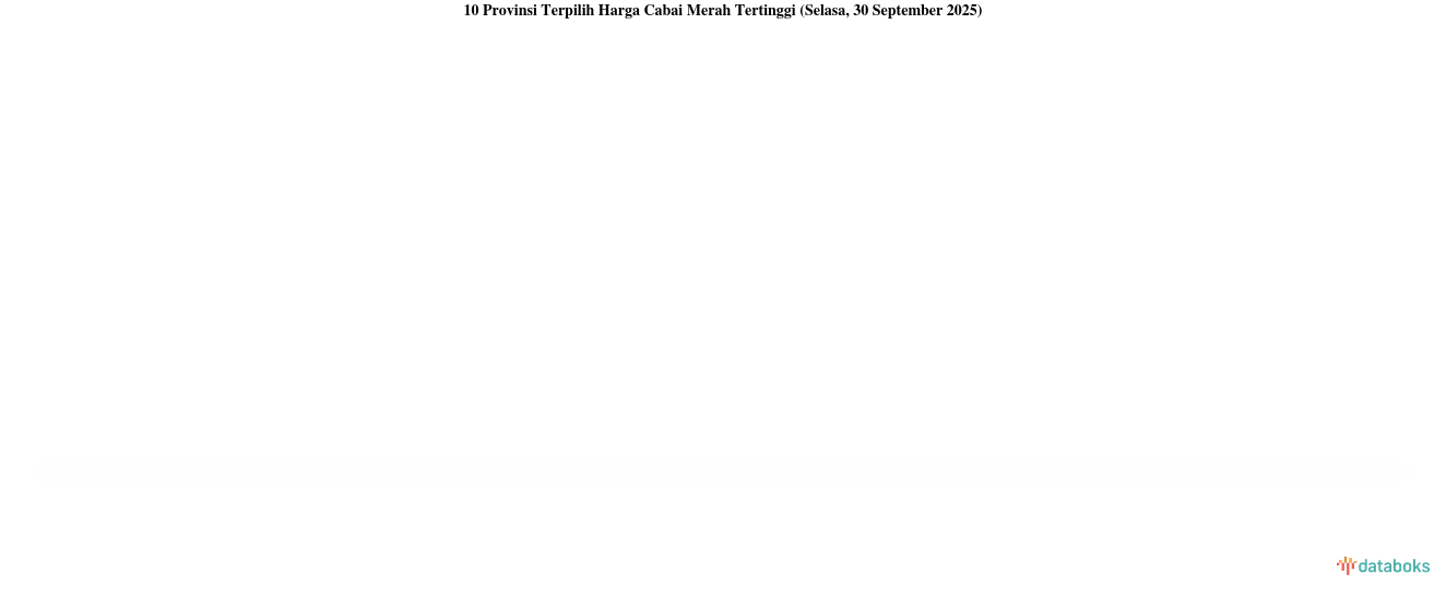 Harga Cabai Merah di Riau Termahal Nasional (Selasa, 30 September 2025)