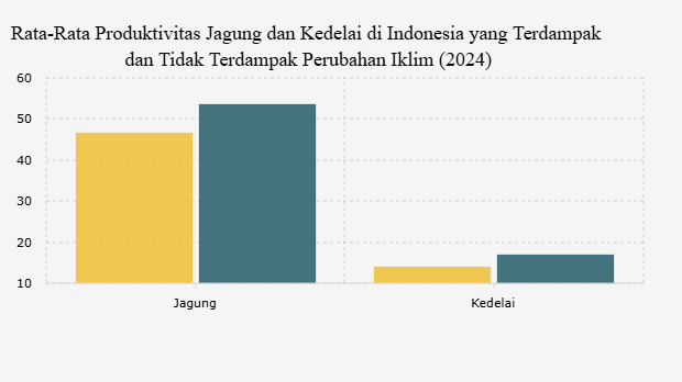 Rata-Rata Produktivitas Jagung dan Kedelai di Indonesia yang Terdampak dan Tidak Terdampak Perubahan Iklim (2024)