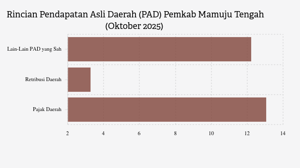 Realisasi Pendapatan Asli Daerah (PAD) Pemkab Mamuju Tengah per Oktober 2025