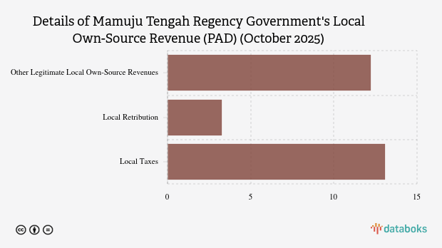 Realisasi Pendapatan Asli Daerah (PAD) Pemkab Mamuju Tengah per Oktober 2025
