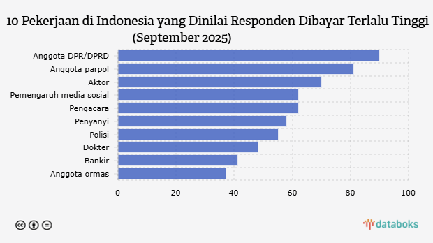 10 Pekerjaan di Indonesia yang Dinilai Responden Dibayar Terlalu Tinggi (September 2025) 
