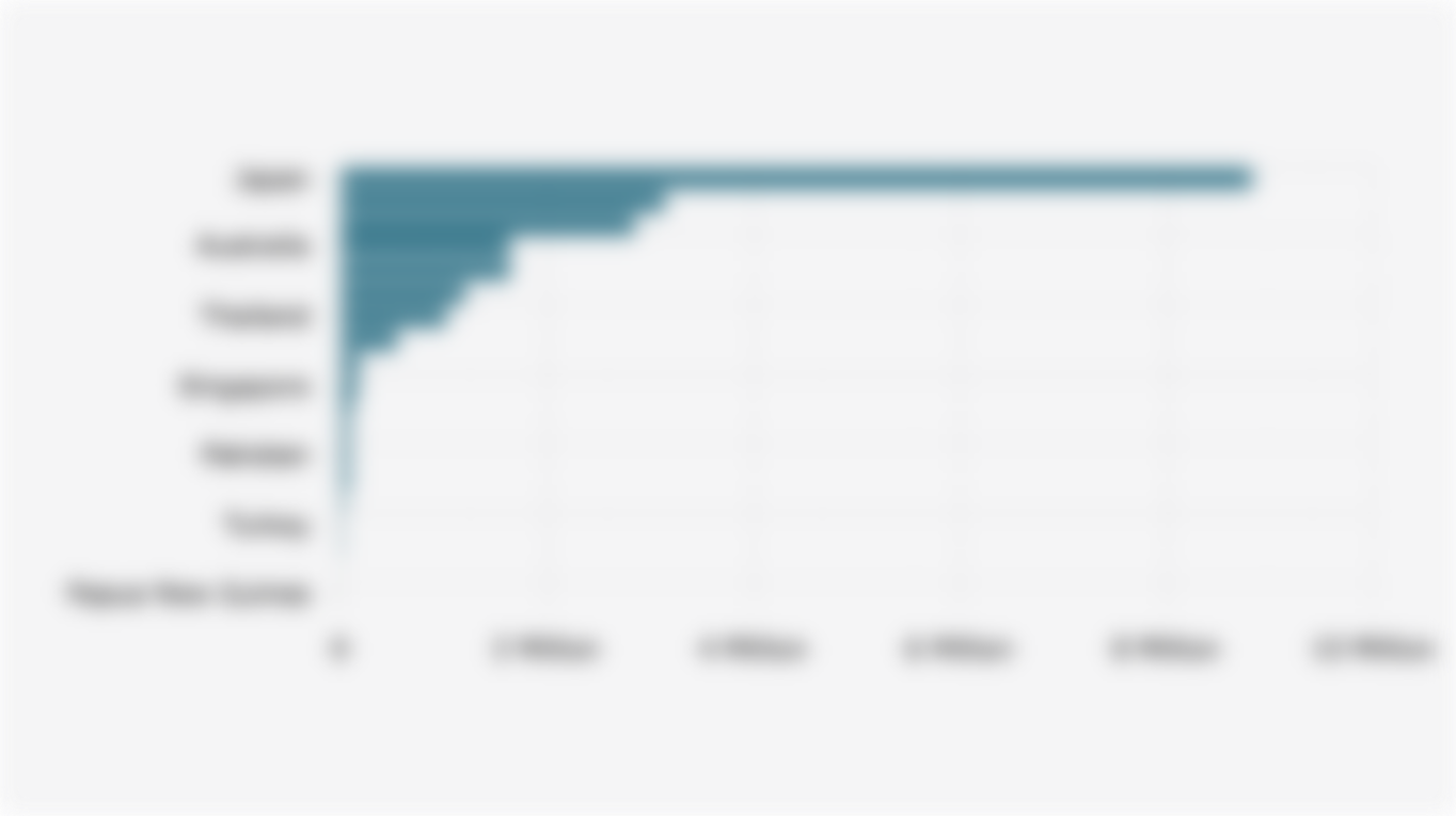 Export Value of Indonesian Weapons and Ammunition by Destination Country (2024)