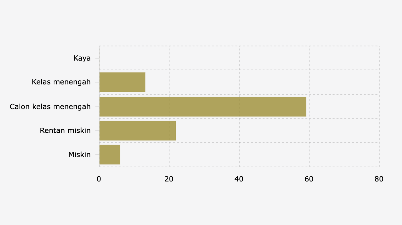 Proporsi Petani Perkebunan di Indonesia Berdasarkan Kelas Ekonomi (2024)