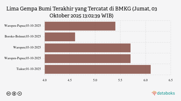 Info Gempa Jumat, 03 Oktober 2025 di Waropen Papua 5,4 M, Tak Berpotensi Tsunami