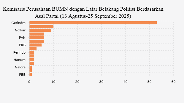 Komisaris Perusahaan BUMN dengan Latar Belakang Politisi Berdasarkan Asal Partai (13 Agustus-25 September 2025)