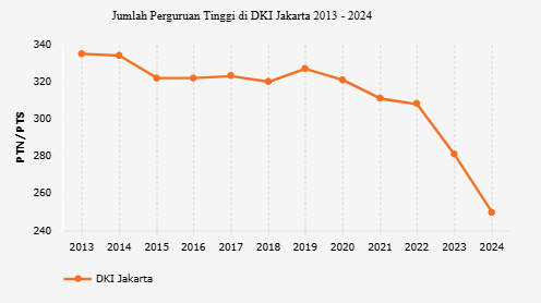 Jumlah Perguruan Tinggi di DKI Jakarta | 2024