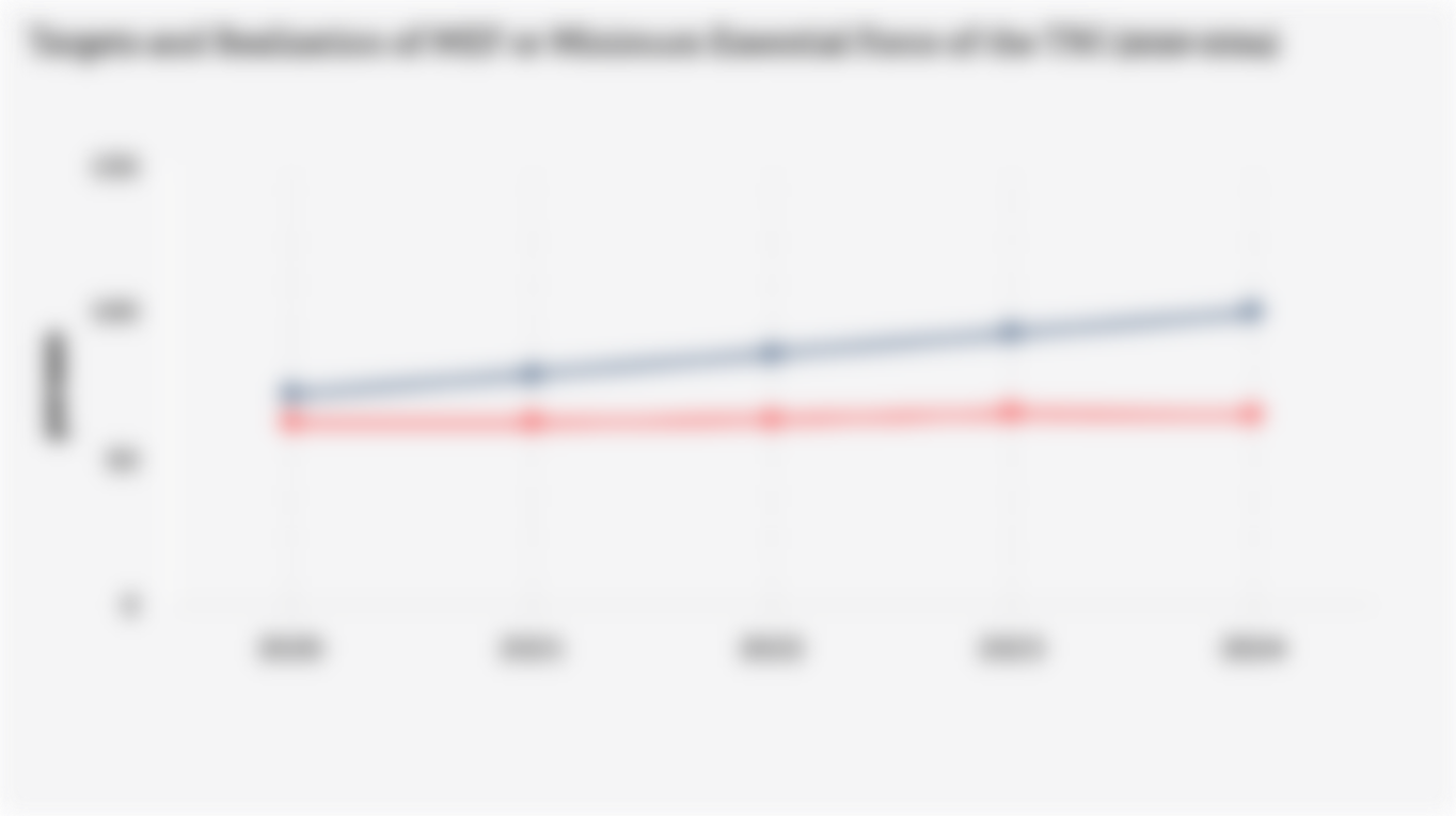 Targets and Realization of MEF or Minimum Essential Force of the TNI (2020-2024)