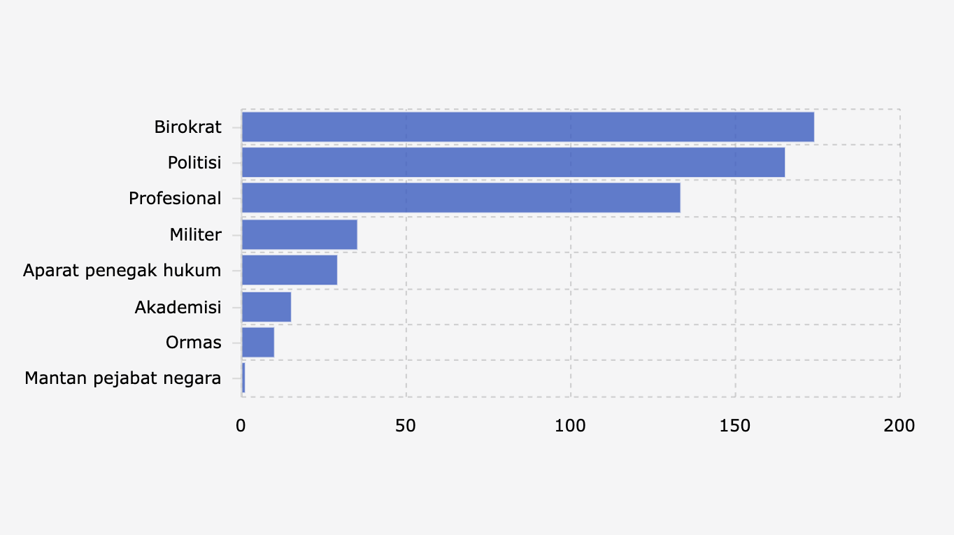 Latar Belakang Komisaris BUMN di Indonesia (13 Agustus-25 September 2025)