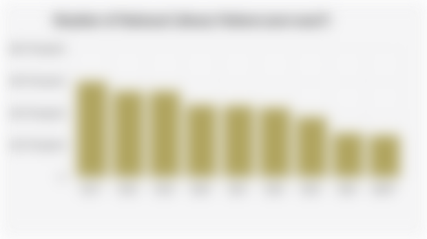 Number of National Library Visitors (2017-2025*)