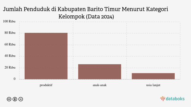22,13% Penduduk Kabupaten Barito Timur Masih Anak-Anak (Update 2024)