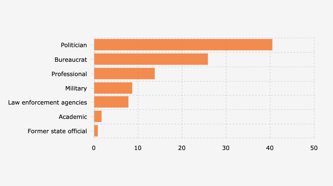 Komposisi Latar Belakang Komisaris Perusahaan BUMN Sektor Energi di Indonesia (13 Agustus-25 September 2025)