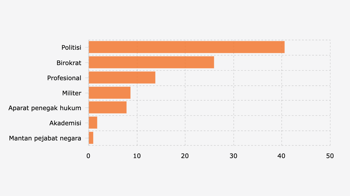 Komposisi Latar Belakang Komisaris Perusahaan BUMN Sektor Energi di Indonesia (13 Agustus-25 September 2025)