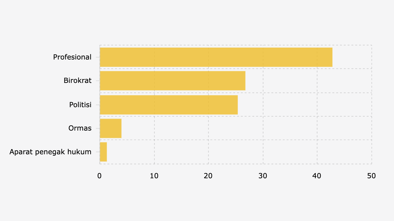 Komisaris BUMN Sektor Perbankan Didominasi Kalangan Profesional