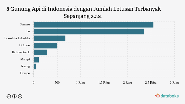 Gunung Ili Lewotolok Kembali Erupsi Pagi Ini, Tinggi Letusan 300 Meter dari Atas Puncak