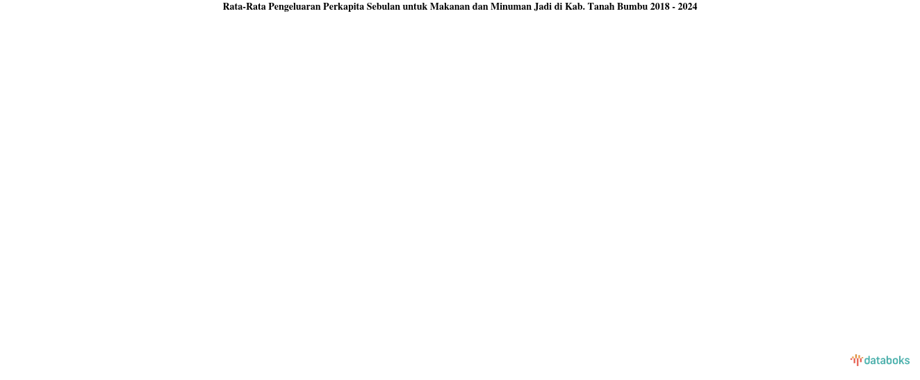Rata-Rata Pengeluaran Perkapita Sebulan untuk Makanan dan Minuman Jadi di Kab. Tanah Bumbu 2018 - 2024