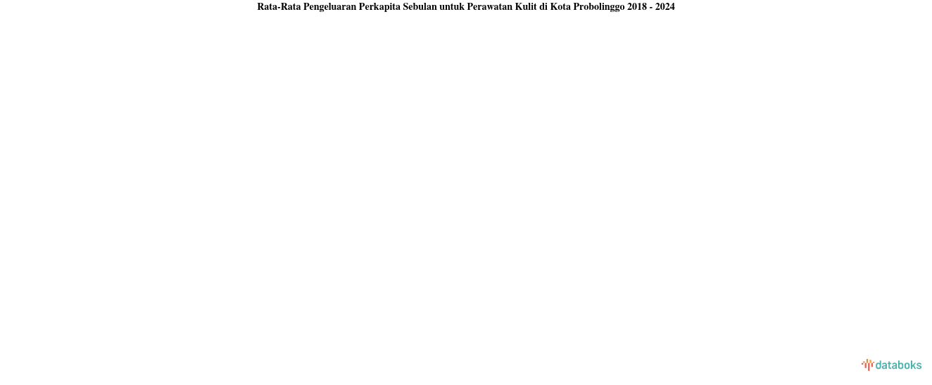 Pengeluaran Perkapita Sebulan untuk Perawatan Kulit Kota Probolinggo | 2024