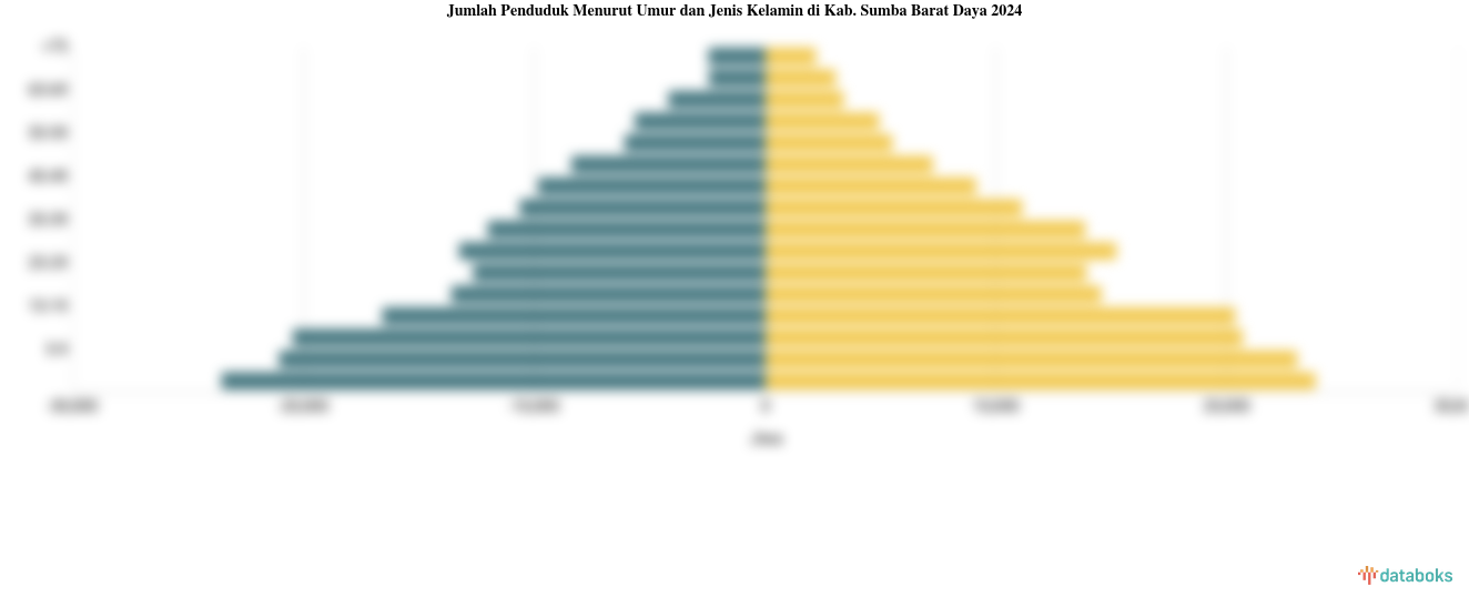 Jumlah Penduduk Menurut Umur dan Jenis Kelamin di Kab. Sumba Barat Daya 2024