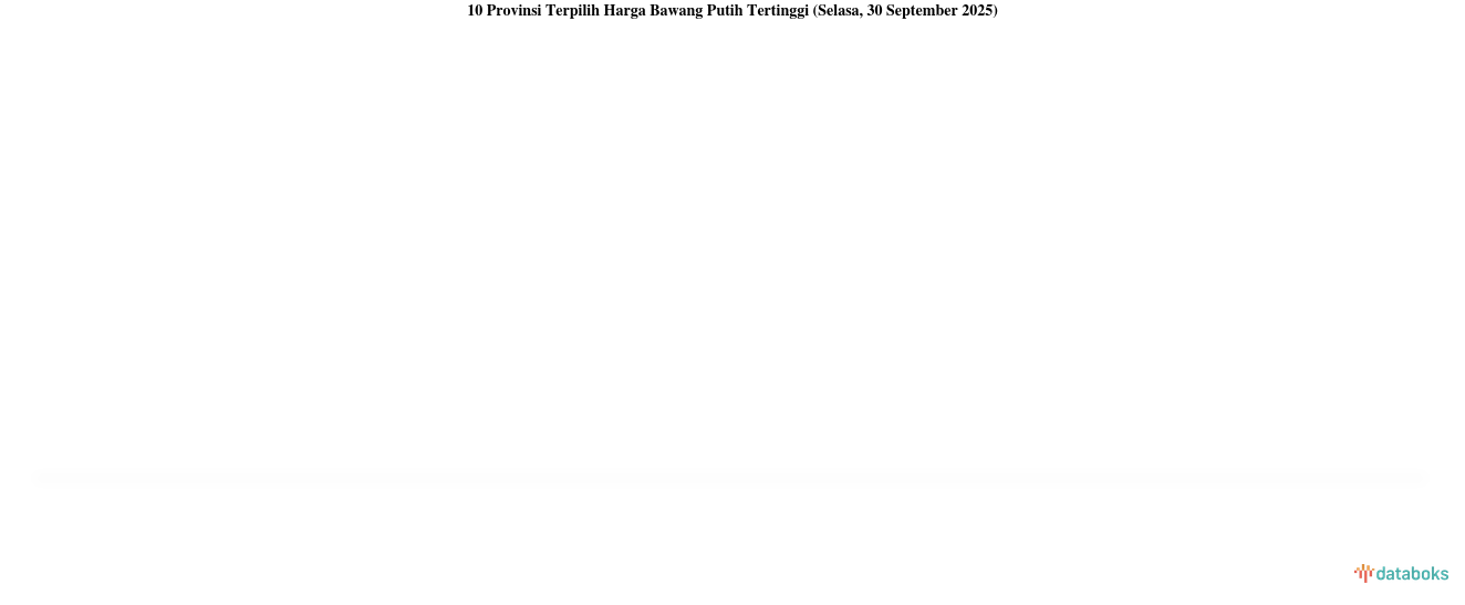 Harga Bawang Putih di Riau Termahal Se-Indonesia (Selasa, 30 September 2025)