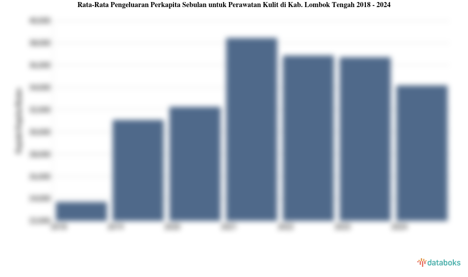 Pengeluaran Perkapita Sebulan untuk Perawatan Kulit Kab. Lombok Tengah | 2024