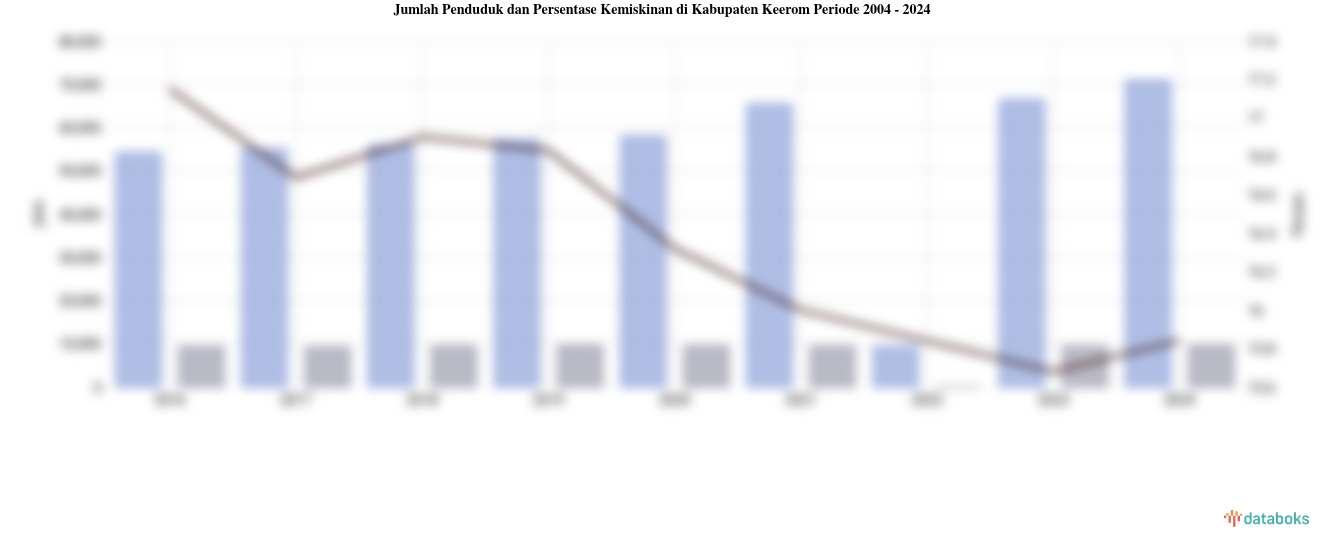 Jumlah Penduduk dan Persentase Kemiskinan di Kabupaten Keerom | 2004 - 2024