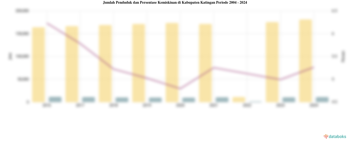 Jumlah Penduduk dan Persentase Kemiskinan di Kabupaten Katingan | 2004 - 2024