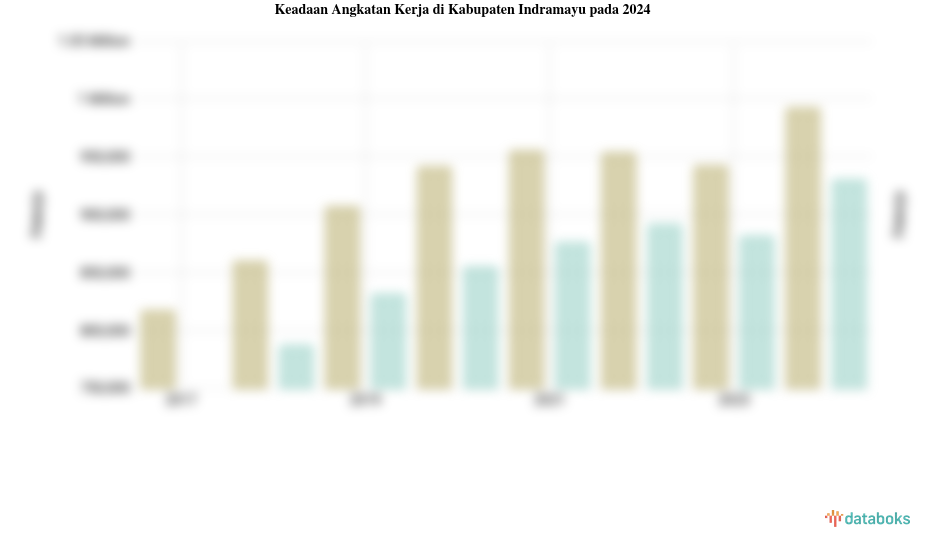 Jumlah Penduduk Bekerja di Kabupaten Indramayu 929,58 Ribu dan Angka Pengangguran 6,25%
