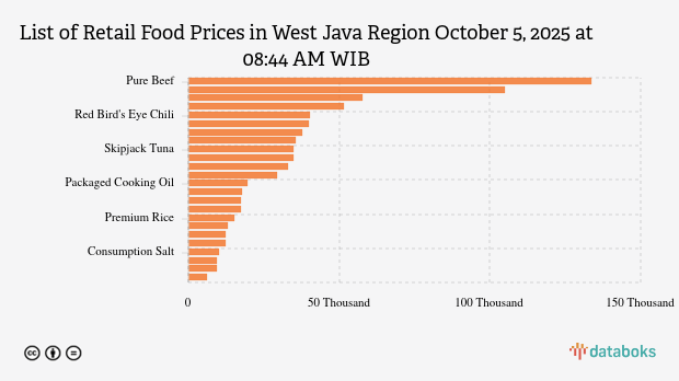 Food Prices Sunday (5/10) West Java Region: Rice Up, Red Chili Down