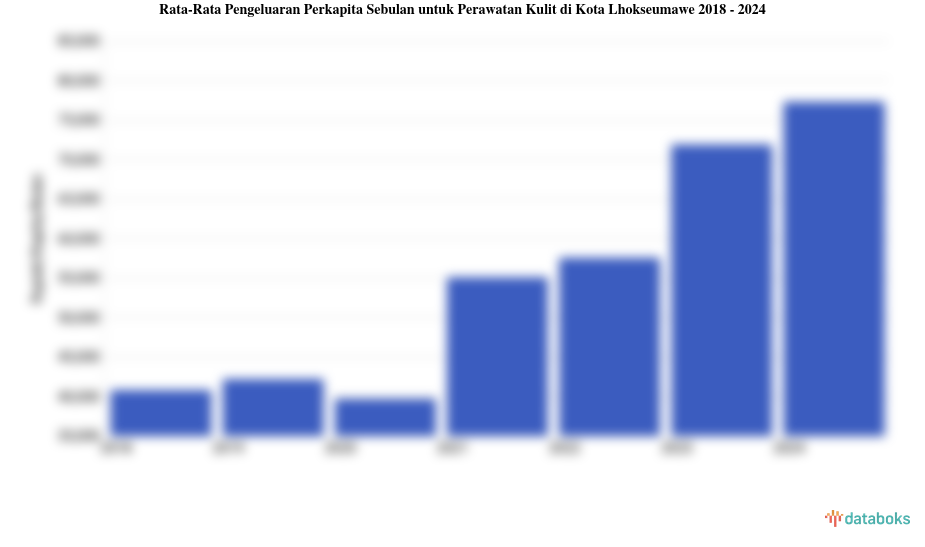 Rata-Rata Pengeluaran Perkapita Sebulan untuk Perawatan Kulit di Kota Lhokseumawe 2018 - 2024