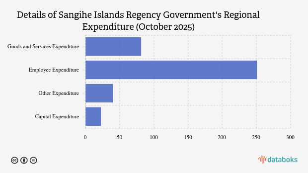 Realisasi Belanja Daerah Pemkab Kepulauan Sangihe per Oktober 2025