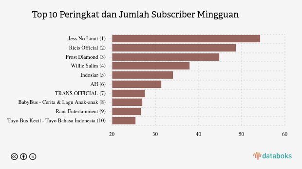 Top 10 Peringkat dan Jumlah Subscriber Mingguan