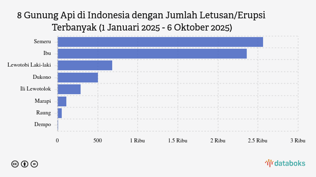 Gunung Ili Lewotolok Kembali Erupsi Pagi Ini (Senin, 6 Oktober 2025)