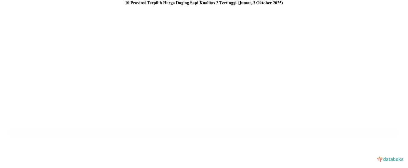 Harga Daging Sapi Kualitas 2 di Jawa Tengah Termahal Nasional (Jumat, 3 Oktober 2025)