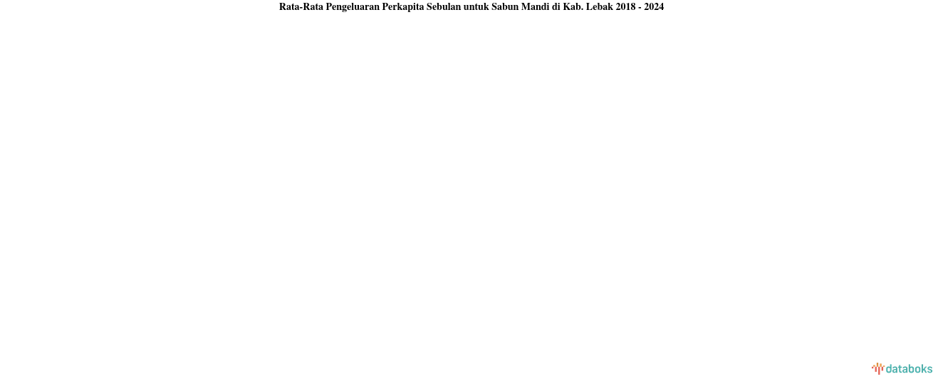 Pengeluaran Perkapita Sebulan untuk Sabun Mandi Kab. Lebak | 2024