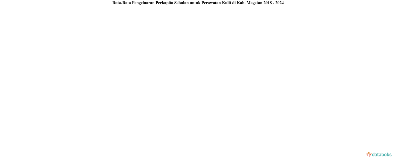 Rata-Rata Pengeluaran Perkapita Sebulan untuk Perawatan Kulit di Kab. Magetan 2018 - 2024