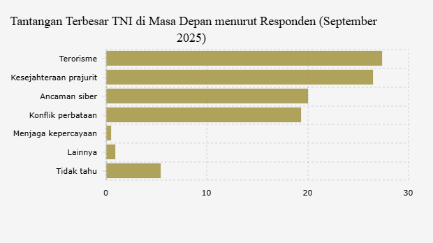 Tantangan Terbesar TNI di Masa Depan menurut Responden (September 2025) 