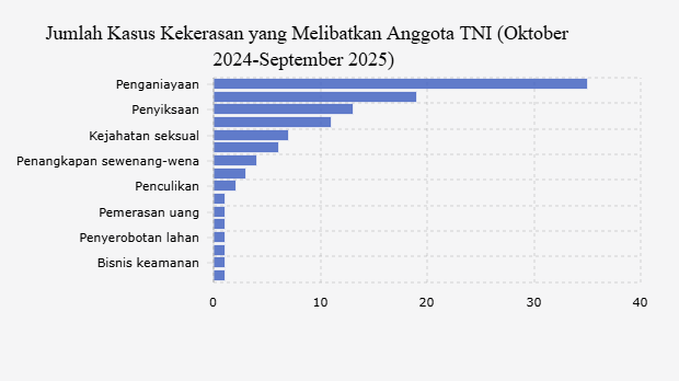 Jumlah Kasus Kekerasan yang Melibatkan Anggota TNI (Oktober 2024-September 2025)