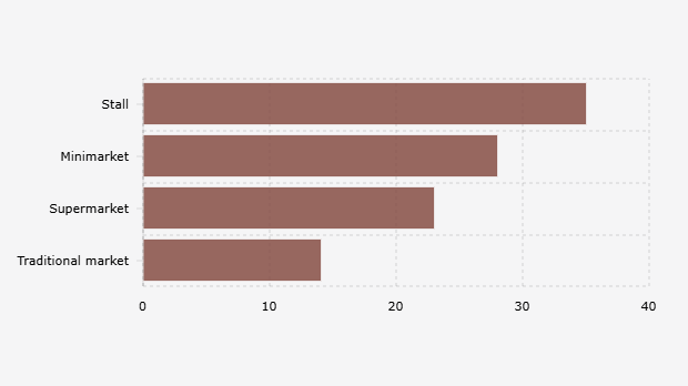 Saluran yang Paling Sering Dipilih Ibu-Ibu di Indonesia untuk Membeli Produk Bumbu Instan secara Offline (2024)